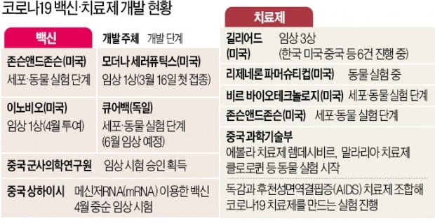 "돈다발로는 사람·경제 못 구해"…코로나 치료제 5월에 나올지 '주시'