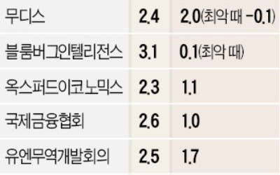 기준금리·국채금리·성장률 '트리플 마이너스'…L자형 장기침체 오나