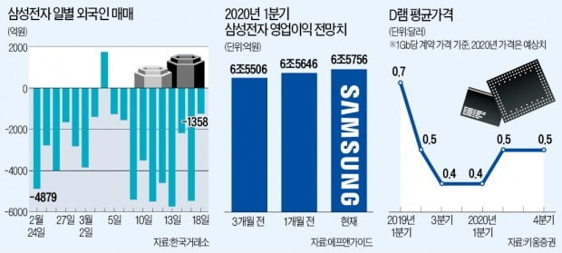 삼성전자 울면서 파는 외국인들…가장 아픈 손가락부터 판다?