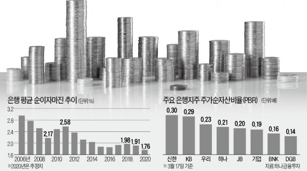 '너무 떨어진' 은행株 바겐세일 기회?