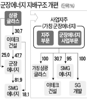 군장에너지 사업지주사로 전환…삼광글라스·이테크건설 분할 합병