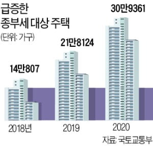 서울 공시價 15% 급등…이 와중에 '보유세 폭탄'