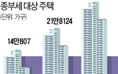 서울 공시價 15% 급등…이 와중에 '보유세 폭탄'