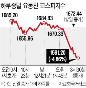 바닥 어디냐…코스피 1600마저 무너졌다