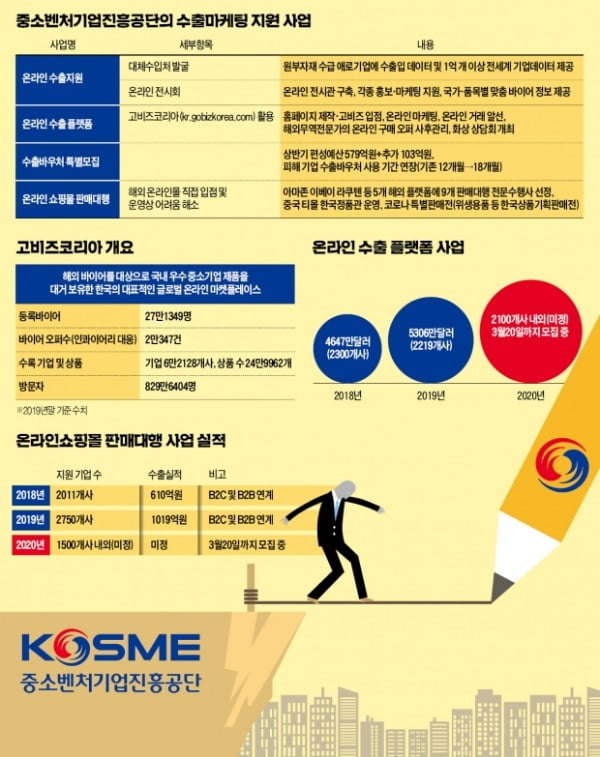 중진공, 온라인 수출 플랫폼 활성화…올해 2100개社 지원