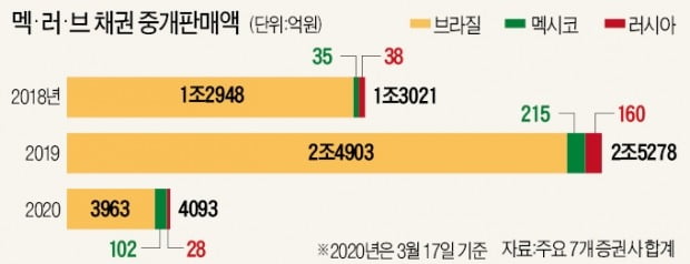 1년 수익 보름새 날린 '멕시코·러시아·브라질' 채권