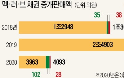 1년 수익 보름새 날린 '멕시코·러시아·브라질' 채권