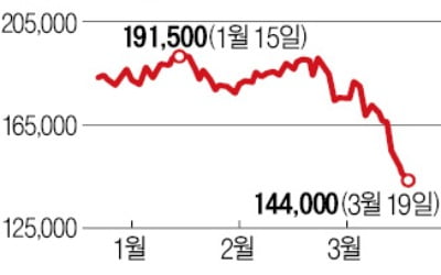 우리 언택트株인데…네이버·카카오 'ㅠㅠ'