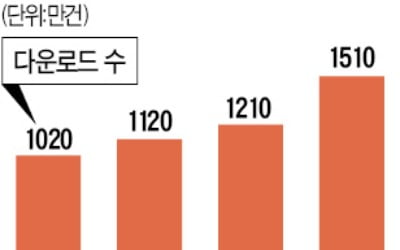 "코로나 피난처"…모바일 게임 다운로드 34%↑