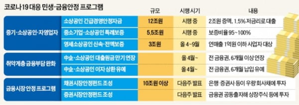 문 대통령 "50조 비상금융조치…중소기업·자영업 도산 막겠다"