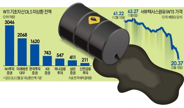 원유 DLS 공포 현실화…1조 투자손실 위기