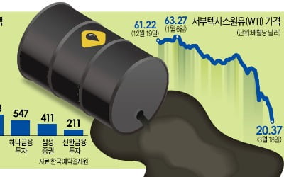 원유 DLS 공포 현실화…1조 투자손실 위기