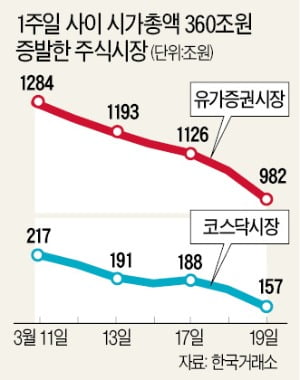 1주일 만에 시가총액 360조 날아갔다