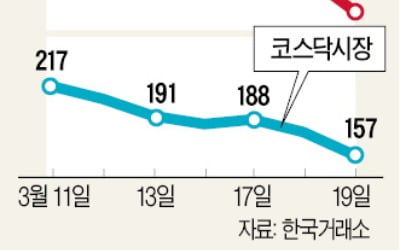 1주일 만에 시가총액 360조 날아갔다