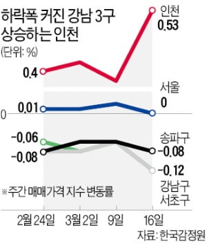 서울 아파트 값 37주만에 보합…강남·서초구 하락폭 두배 커져