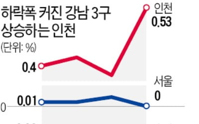 서울 아파트 값 37주만에 보합…강남·서초구 하락폭 두배 커져