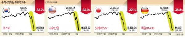 증시 반등없는 수직낙하…"이런 경우는 처음"