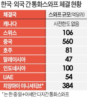 '최후 안전판' 韓·美 통화스와프…물밑작업 들어간 기재부·한은