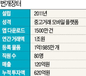 중고거래 1위 '번개장터' 560억 유치…개인 취향 맞추는 '리셀 시장' 키운다