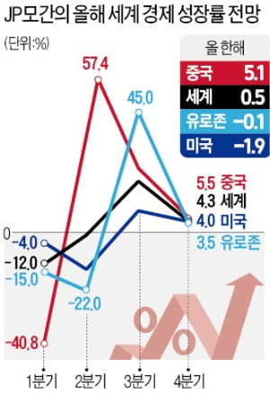 JP모간의 경고 "中 1분기 성장률 -40%"…충격적 보고서 발표