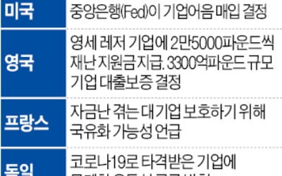 美, 자금난 기업에 1조弗 공급…英, 3300억 파운드 대출보증