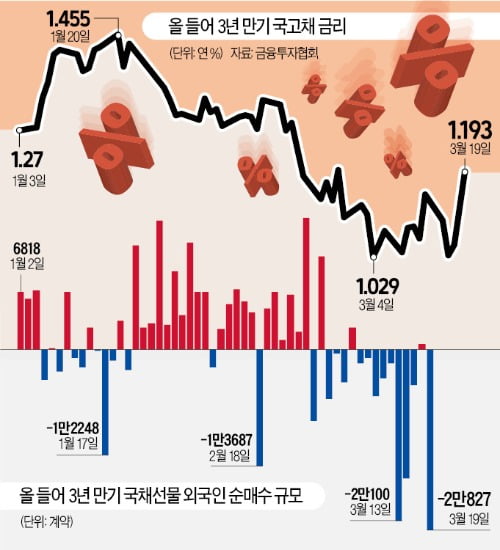 믿었던 채권마저 '패닉 셀'