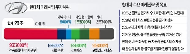 현대차 '책임경영 정의선' 체제로…모빌리티 기업 변신 속도낸다