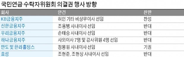 국민연금, 신한금융·우리금융·효성 회장 등 연임 반대