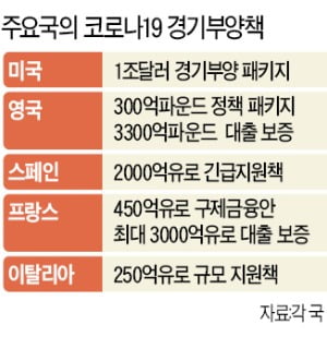 [심은지의 Global insight] 국가별 각양각색 '코로나 부양책' 언론평가도 제각각