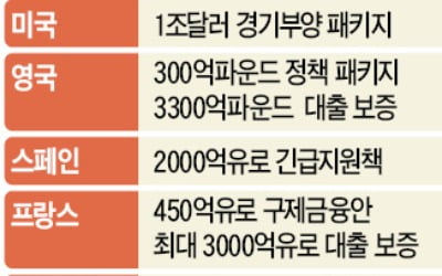 [심은지의 Global insight] 국가별 각양각색 '코로나 부양책' 언론평가도 제각각