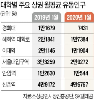 코로나에 '개강 특수' 사라진 대학가…"19년 터줏대감도 폐업"