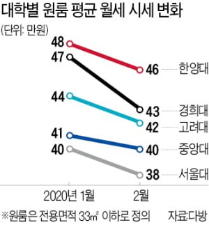 코로나에 '개강 특수' 사라진 대학가…"19년 터줏대감도 폐업"