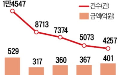 '억울한 옥살이'…피해 보상금 400억 넘었다