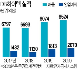 "코로나 불황 몰라요"…DB하이텍, 이미지센서 공장 풀가동