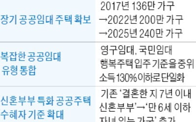 '자녀있는 가구' 신혼부부까지…임대주택 신청 자격 낮춘다