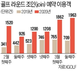 "언택트 골프가 안전지대"…실외 연습장·파3·조인 골프는 '북적'