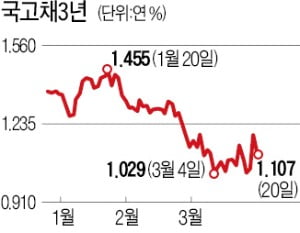 韓·美 통화스와프의 힘…채권시장 급속 안정
