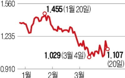 韓·美 통화스와프의 힘…채권시장 급속 안정