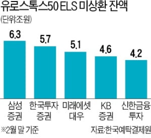 ELS發 유동성 위기설…증권사 '달러 확보' 비상