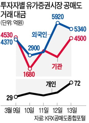 떨어질 종목 빌려서 팔고 주가 하락때 사들여 이익…급락장 '주범' 지적도