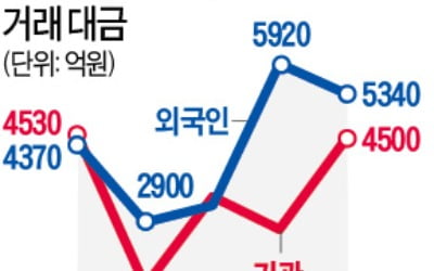 떨어질 종목 빌려서 팔고 주가 하락때 사들여 이익…급락장 '주범' 지적도