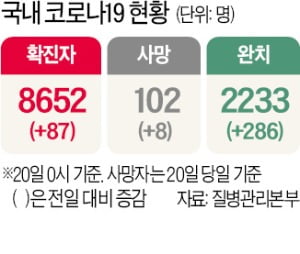 "코로나 해외유입 막아라"…서울·경기 64명 해외감염