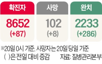 "코로나 해외유입 막아라"…서울·경기 64명 해외감염