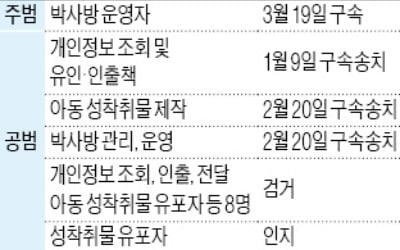 "성착취 '박사방 사건' 피해자 74명 중 16명 미성년자"