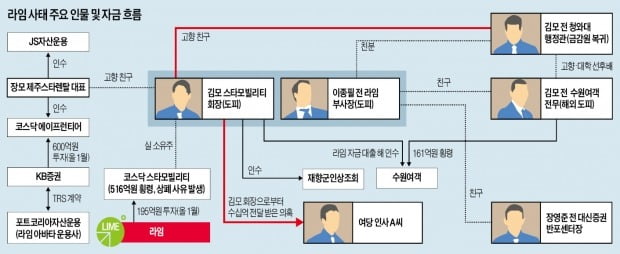 '라임 뒷배' 金회장, 수배 중에도 여당 인사에 수십억 로비 정황