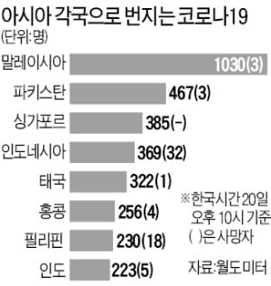 인도~동남아도 빠르게 확산…호주선 '코로나 크루즈' 발생