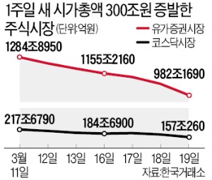 코로나에 감염된 증시…'안전자산' 현금 확보하라