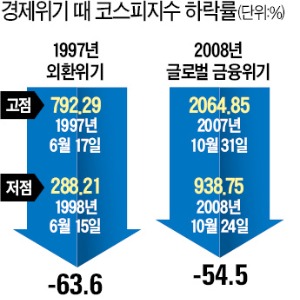 코로나에 감염된 증시…'안전자산' 현금 확보하라