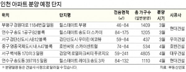 "인천은 다르네"…집값 오르고 분양도 활기