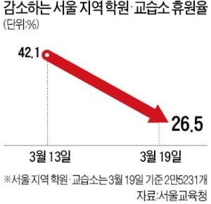 '휴원연장 권고' 거부한 학원연합…"휴원이 코로나예방책 안돼…방역 강화할 것"